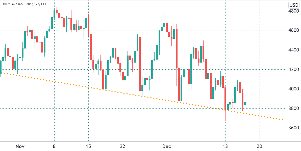 Đây là lý do tại sao các trader có thể ít quan tâm hơn đến điểm yếu hiện tại của Ether