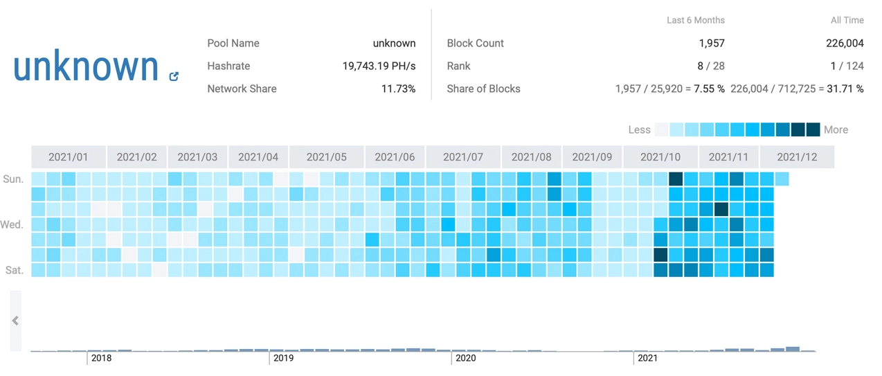 Hashrate Bitcoin tăng bất chấp giá giảm, Hashpower bí ẩn trở lại