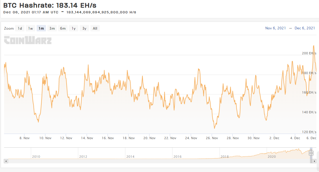 Hashrate Bitcoin tăng bất chấp giá giảm, Hashpower bí ẩn trở lại