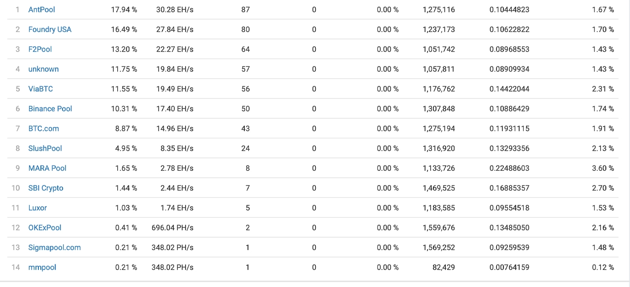 Hashrate Bitcoin tăng bất chấp giá giảm, Hashpower bí ẩn trở lại