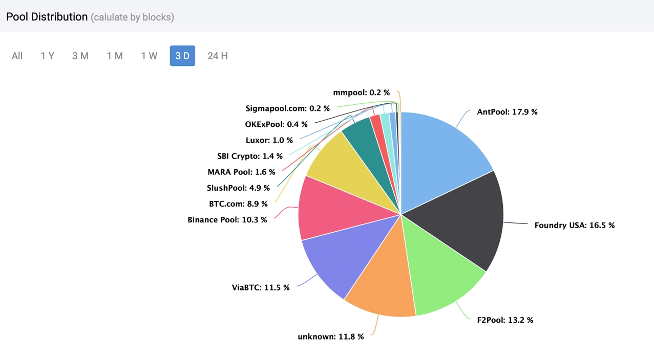 Hashrate Bitcoin tăng bất chấp giá giảm, Hashpower bí ẩn trở lại