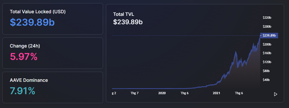 TVL của DeFi đạt gần 240 tỷ đô la sau khi Bitcoin thiết lập ATH mới