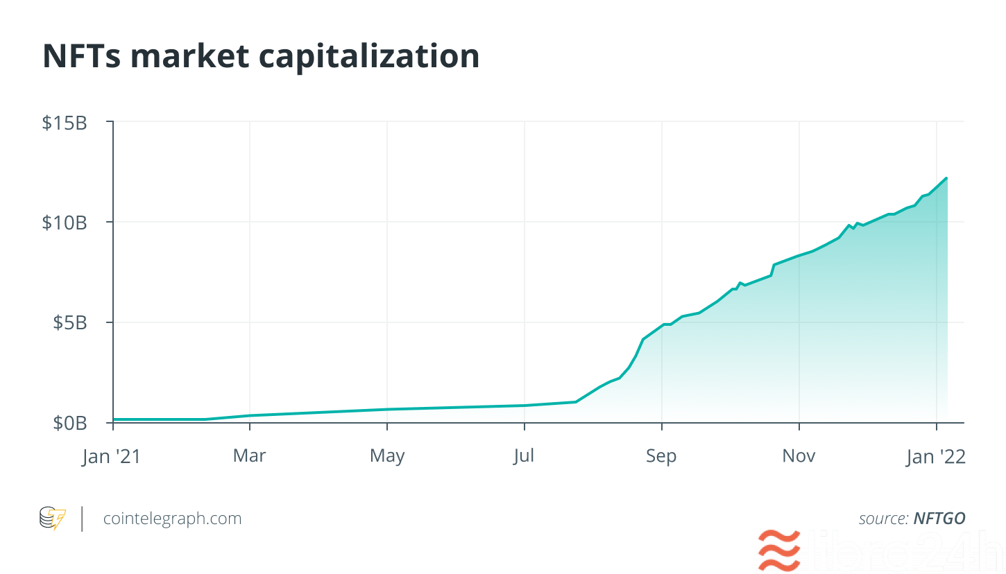 Biểu đồ về sự gia tăng quy mô thị trường NFT. Nguồn: Cointelegraph.com